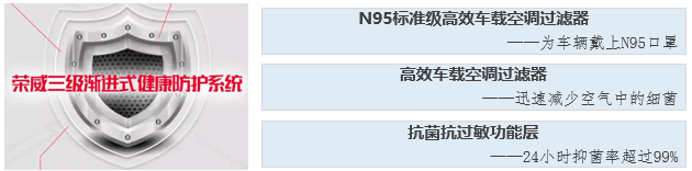 疫情，肺炎疫情對車市影響,車內(nèi)凈化系統(tǒng)
