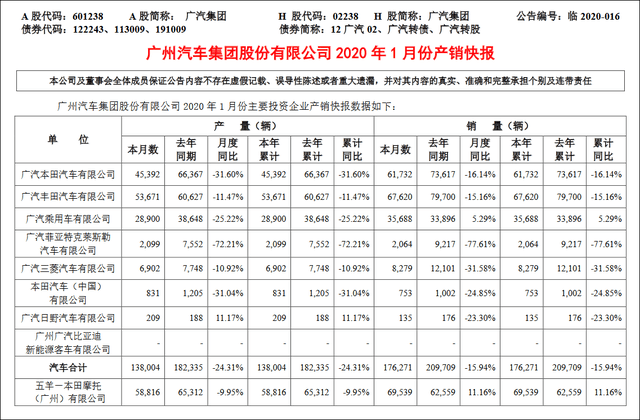 銷量，廣汽1月銷量