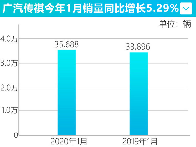 销量，广汽1月销量