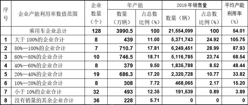 產(chǎn)能布局，車企產(chǎn)能,產(chǎn)能利用率