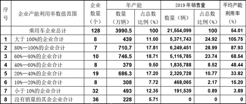 产能布局，车企产能,产能利用率