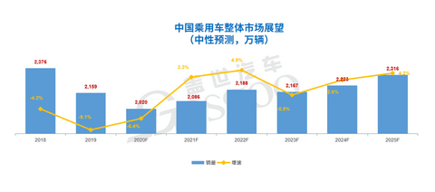 产能布局，车企产能,产能利用率