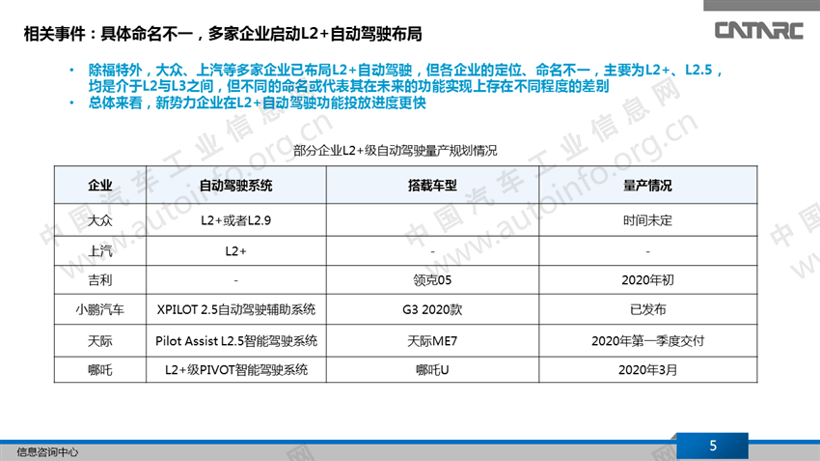 L2之后 自動駕駛量產(chǎn)競爭焦點正轉(zhuǎn)向L2+