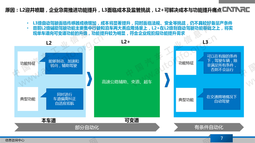 L2之后 自動駕駛量產(chǎn)競爭焦點正轉(zhuǎn)向L2+