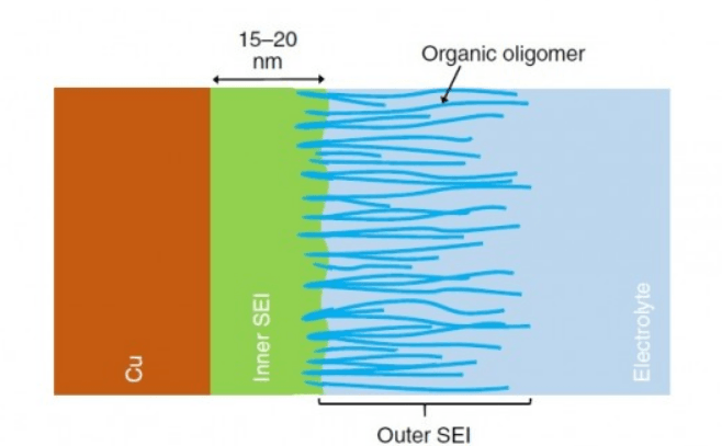 <a class='link' href='https://www.d1ev.com/tag/电池' target='_blank'>电池</a>，分子眼,电池性能，电池运行原理，电池易燃原因，SEI