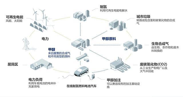 從跑車入手甲醇燃料電池的概念突圍