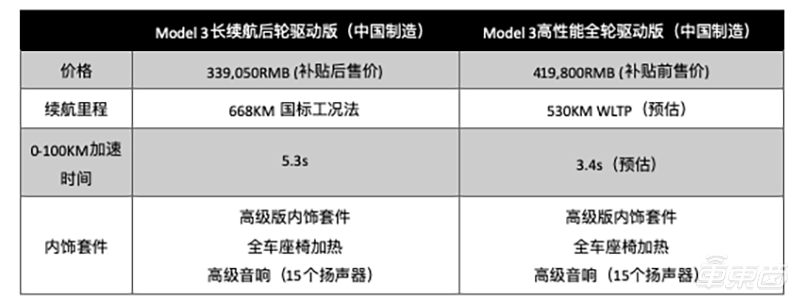 特斯拉国产Model 3长续航版33.9万开卖！综合续航668公里