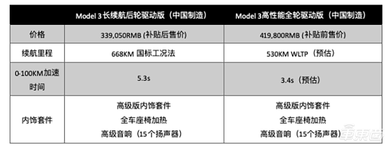 特斯拉國(guó)產(chǎn)Model 3長(zhǎng)續(xù)航版33.9萬(wàn)開(kāi)賣！綜合續(xù)航668公里