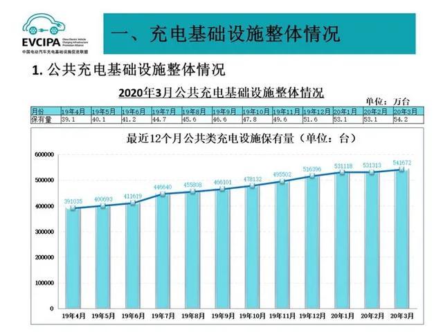 累计才126.7万，2020就要建60万个，这下续航焦虑要没了？