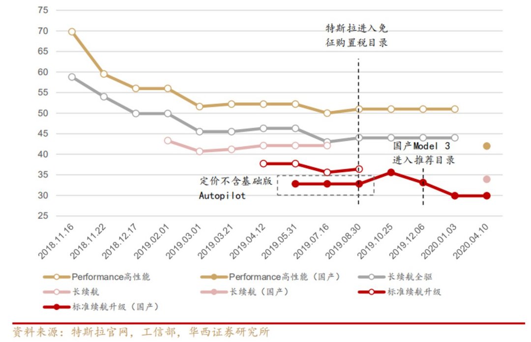 特斯拉 Model 3 官方调价历史