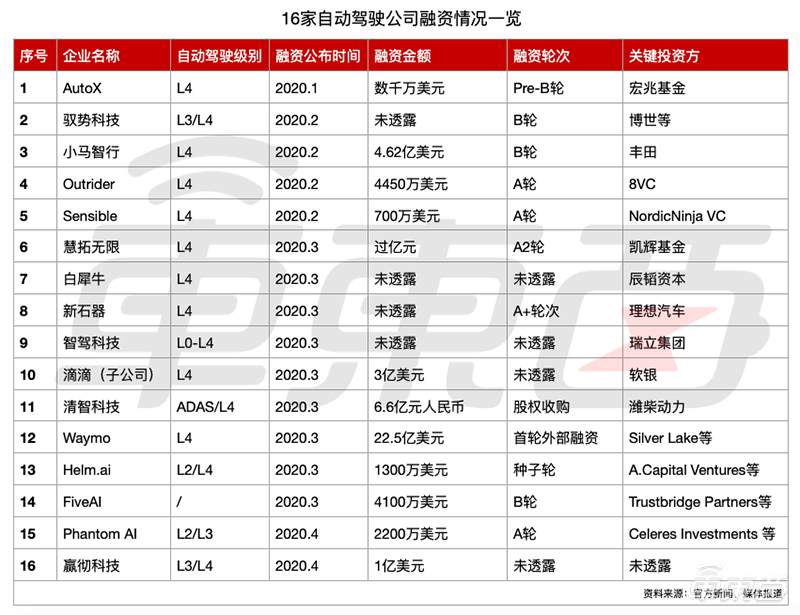 嬴彻科技获1亿美元融资 自动驾驶公司开年已融237亿