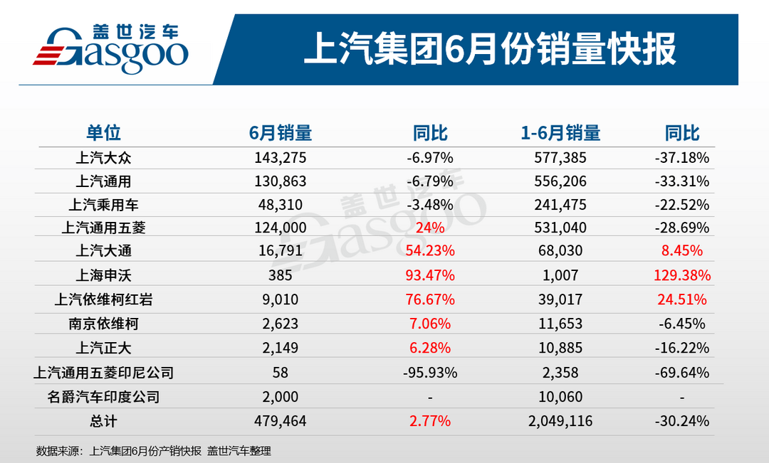 销量，上汽通用<a class='link' href='http://car.d1ev.com/0-10000_0_0_0_0_0_0_0_0_0_0_0_0_451_0_0_3_0.html' target='_blank'>五菱</a>，上汽通用，上汽集团6月销量,车企销量排名,上汽<a class='link' href='http://car.d1ev.com/0-10000_0_0_0_0_0_0_0_0_0_0_0_0_530_0_0_3_0.html' target='_blank'>大众</a>销量