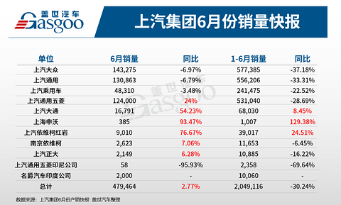 销量，上汽通用五菱，上汽通用，上汽集团6月销量,车企销量排名,上汽大众销量