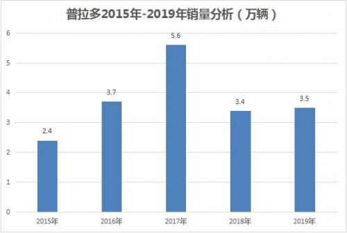 销量，普拉多，一汽丰田，一汽丰田,汽车销量,新能源汽车