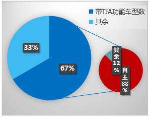 自动驾驶，L2自动驾驶,自动驾驶