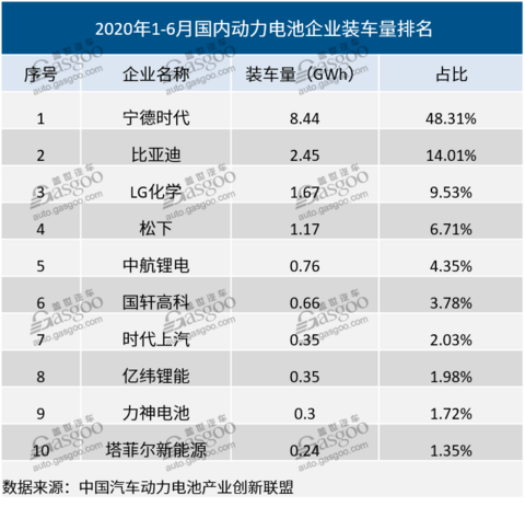 宁德时代，电池，动力电池企业,动力电池,新能源汽车