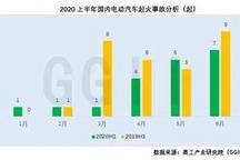 上半年国内电动汽车起火事故追踪分析