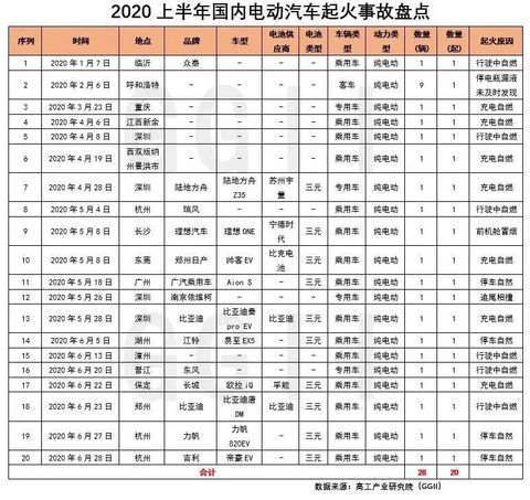 上半年国内电动汽车起火事故追踪分析