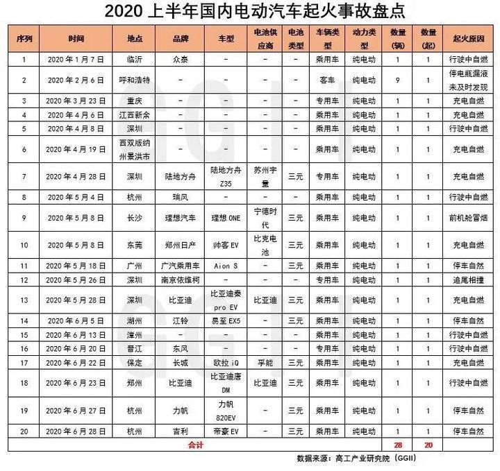 上半年國內(nèi)電動汽車起火事故追蹤分析