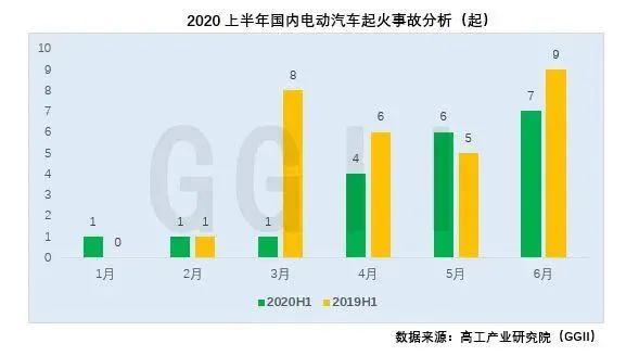 上半年國(guó)內(nèi)電動(dòng)汽車起火事故追蹤分析