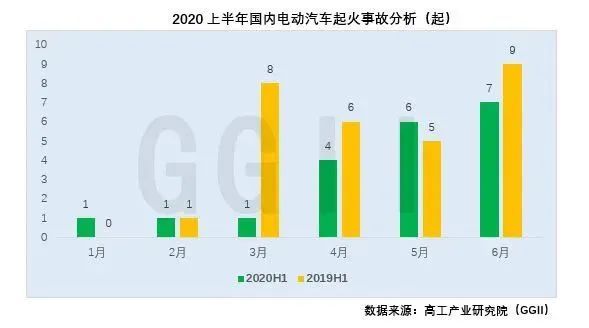 上半年国内电动汽车起火事故追踪分析