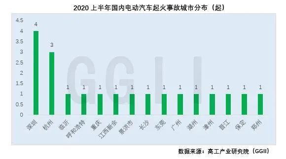 上半年國(guó)內(nèi)電動(dòng)汽車起火事故追蹤分析
