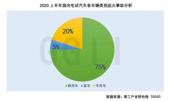 上半年國內(nèi)電動汽車起火事故追蹤分析