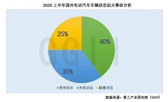 上半年國(guó)內(nèi)電動(dòng)汽車起火事故追蹤分析