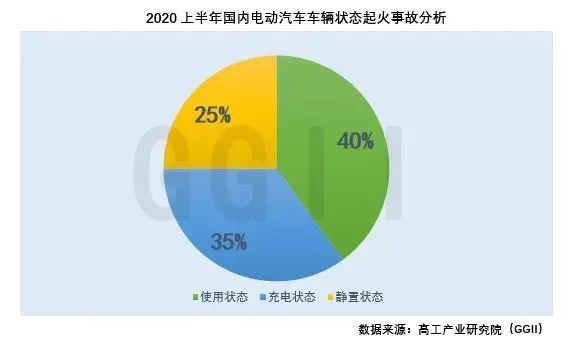 上半年國內(nèi)電動汽車起火事故追蹤分析