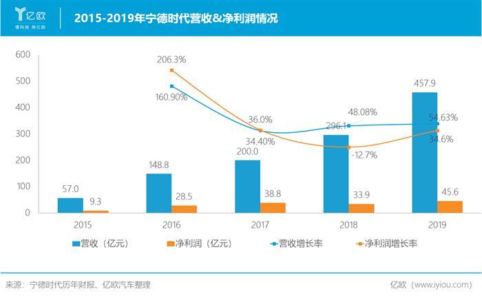 市值被過度高估 寧德時代靠什么填補想象空間？