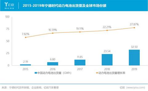 市值被过度高估 宁德时代靠什么填补想象空间?