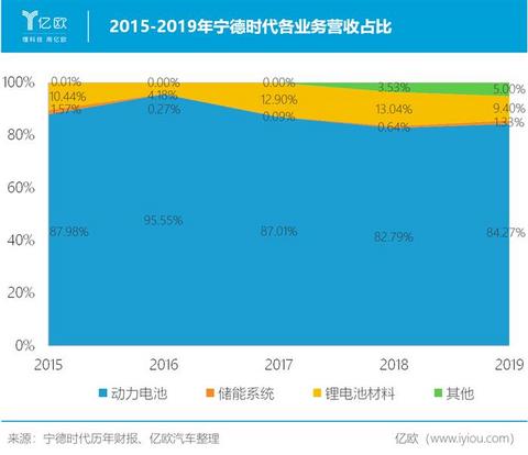 市值被过度高估 宁德时代靠什么填补想象空间?