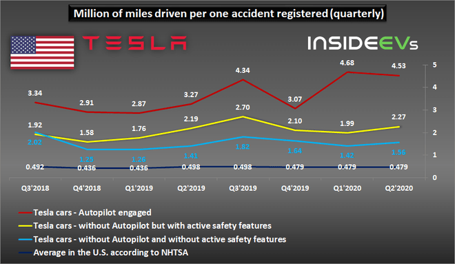 特斯拉2020年第二季度车辆安全报告出炉 安全性大幅增长