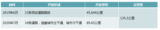 政策，自動(dòng)駕駛