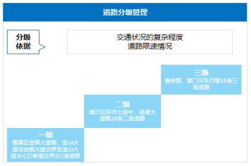 政策，自动驾驶