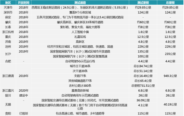政策，自動(dòng)駕駛
