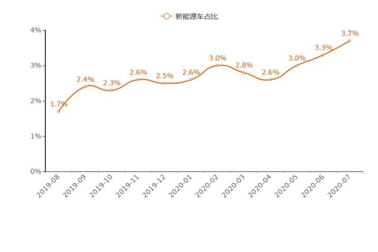 SUV，7月汽車銷量
