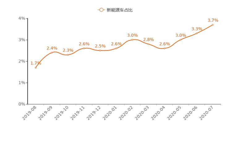 SUV，7月汽车销量