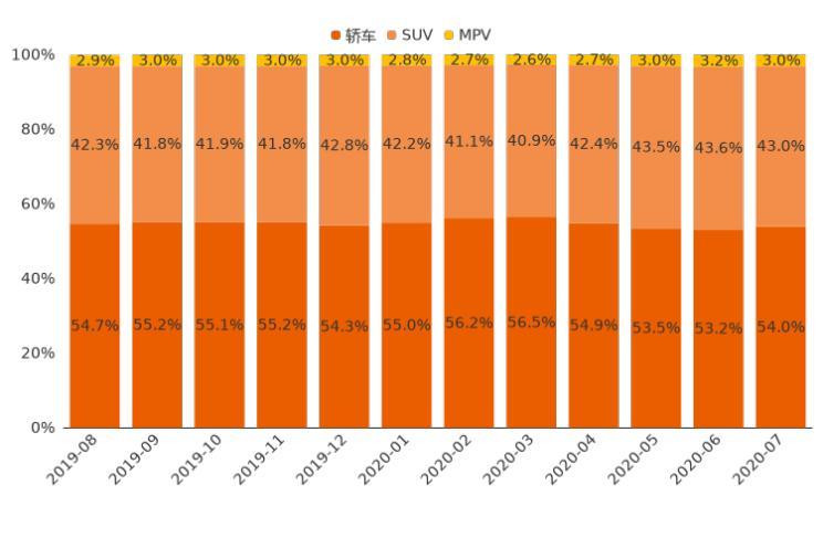 SUV，7月汽车销量