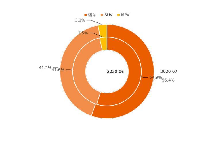 SUV，7月汽车销量