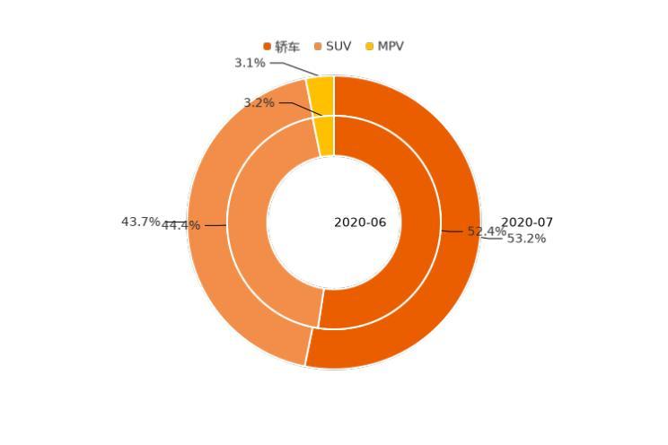 SUV，7月汽車銷量