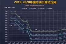 或将上调 油价调整窗口8月7日24时开启