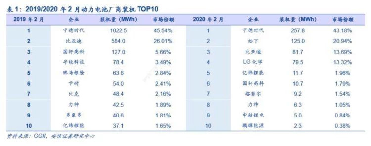 松下反超寧德時(shí)代