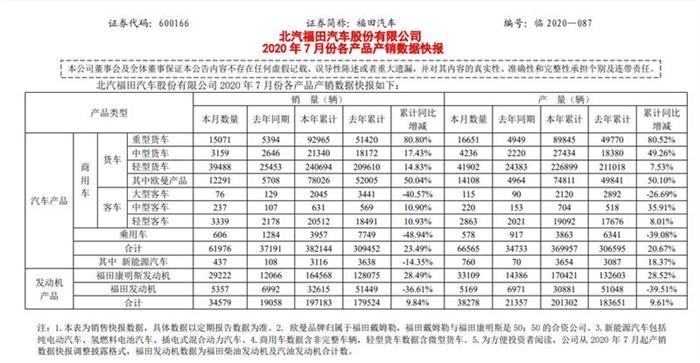 銷量，福田,7月汽車銷量