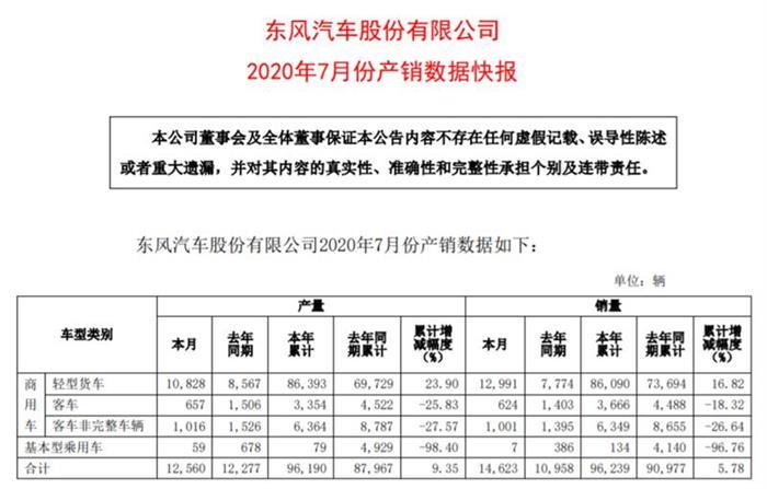 Рост в июле составил 33,4%, а компания Dongfeng Motor Co., Ltd. достигла годового целевого показателя в 56%.