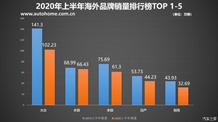 SUV，销量，疫情，海外车市销量