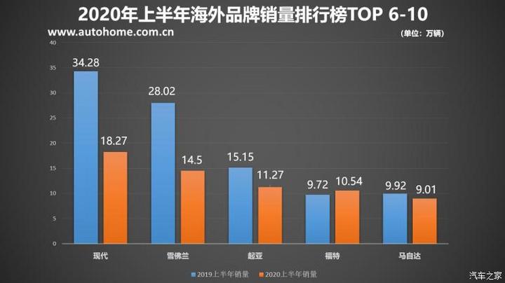 SUV，销量，疫情，海外车市销量