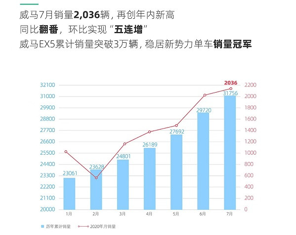 銷量，威馬，威馬,7月汽車銷量,新能源汽車