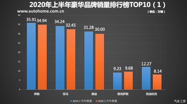 新車，銷量，奧迪Q3，豪華品牌銷量榜