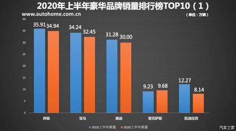 新车,销量,奥迪Q3,豪华品牌销量榜 新车,销量,奥迪Q3,豪华品牌销量榜